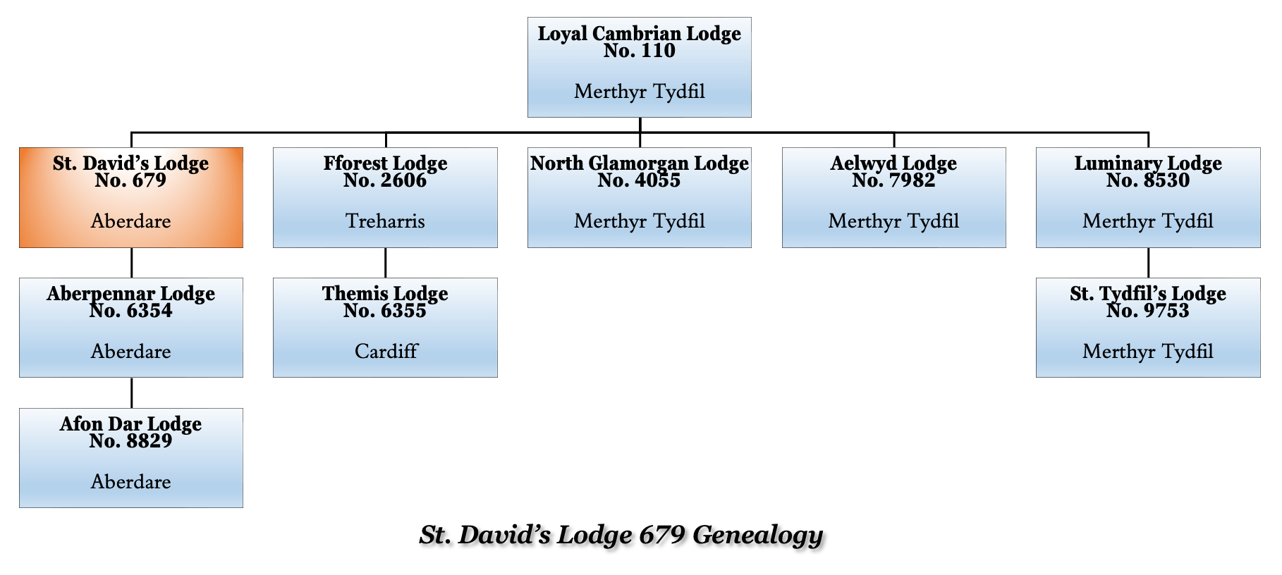 St. Davids Geneaology